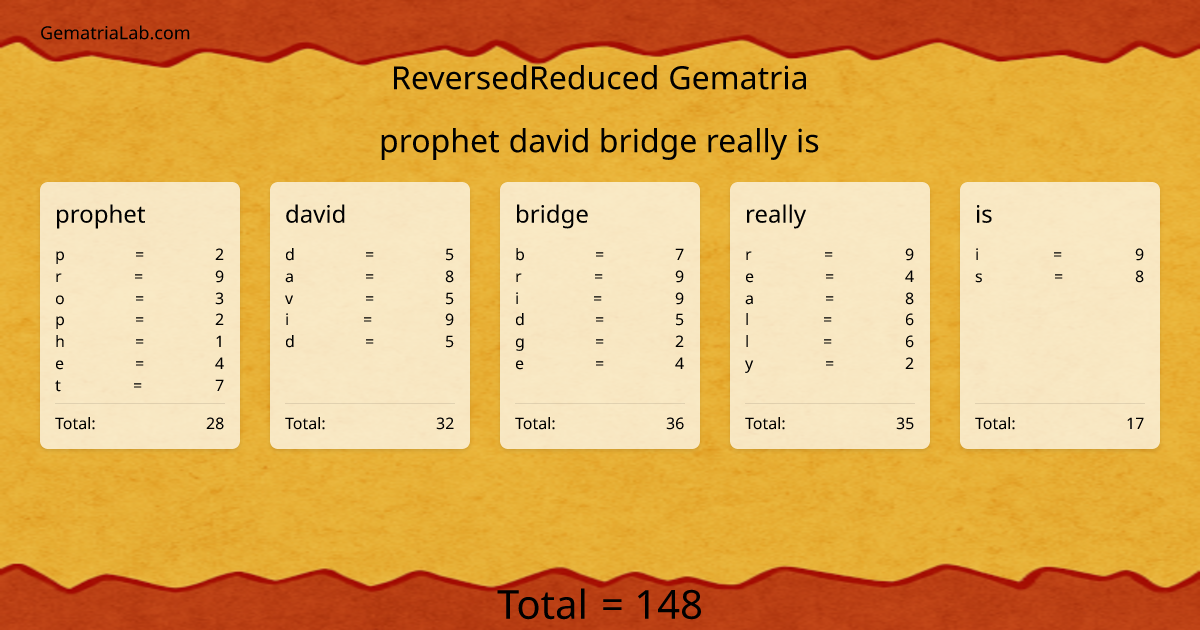 prophet david bridge really is in reversedReduced Gematria